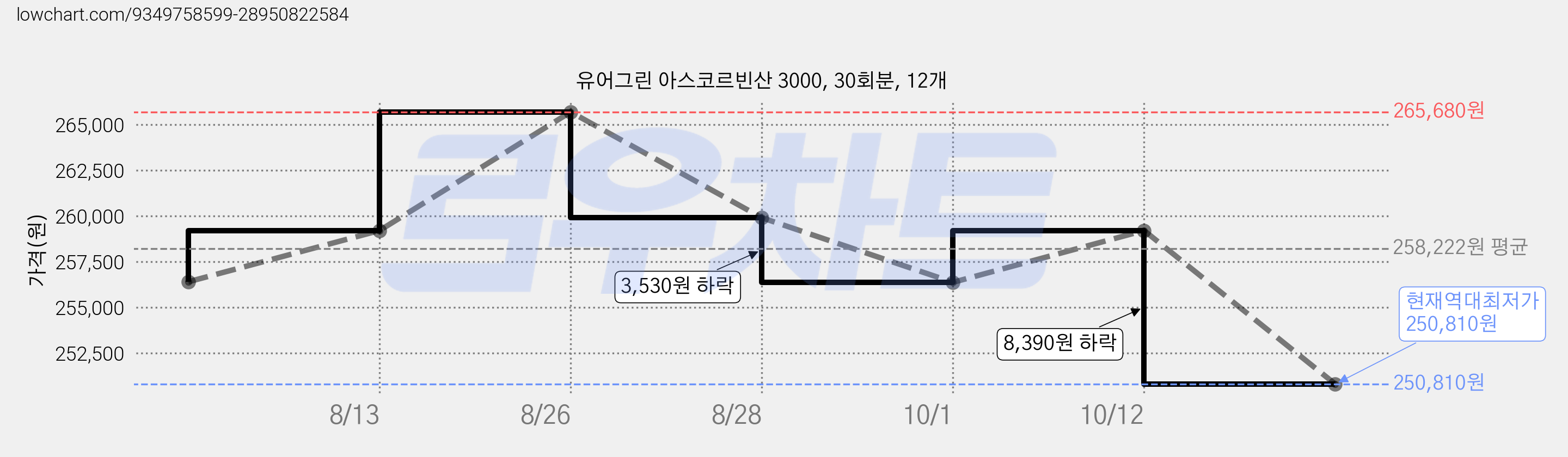 유어그린 아스코르빈산 3000, 30회분, 12개 가격 변동 차트, 현재가 250,810원, 역대최저가