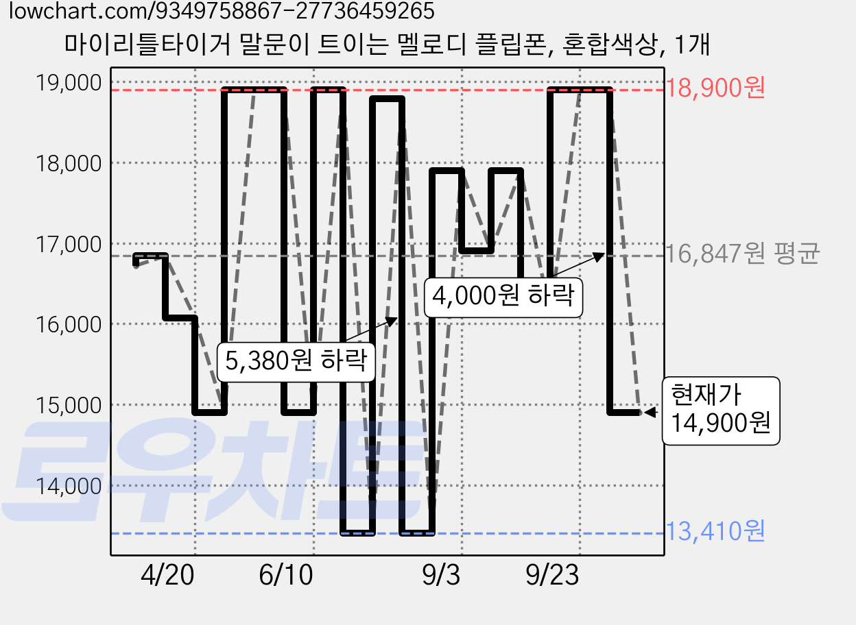 마이리틀타이거 말문이 트이는 멜로디 플립폰, 혼합색상, 1개 가격 변동 차트, 현재가 14,900원, 관측 최저가 13,410원