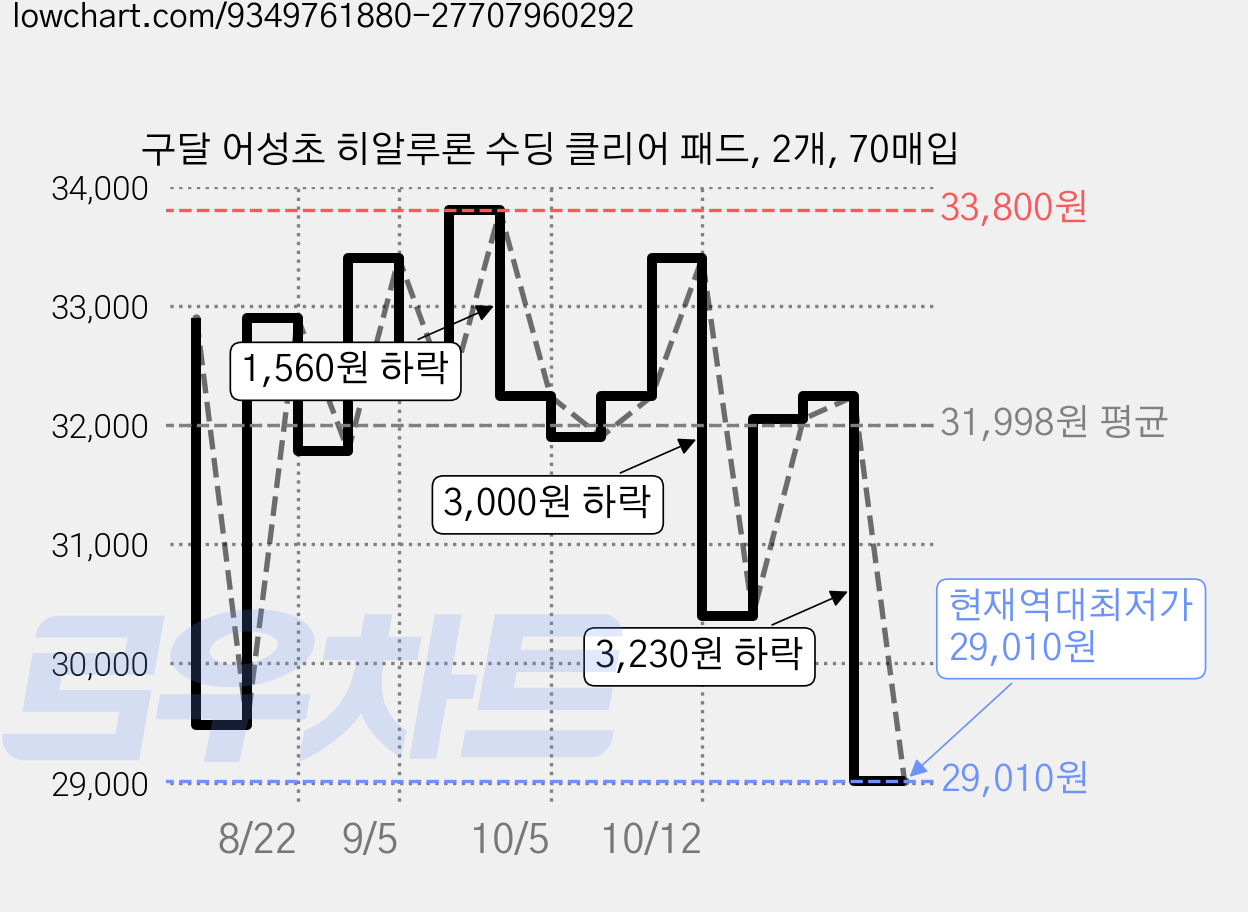구달 어성초 히알루론 수딩 클리어 패드, 2개, 70매입 가격 변동 차트, 현재가 29,010원, 역대최저가