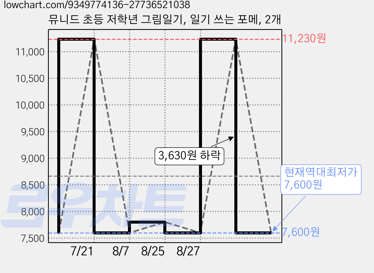 뮤니드 초등 저학년 그림일기, 일기 쓰는 포메, 2개 가격 변동 차트, 현재가 7,600원, 역대최저가