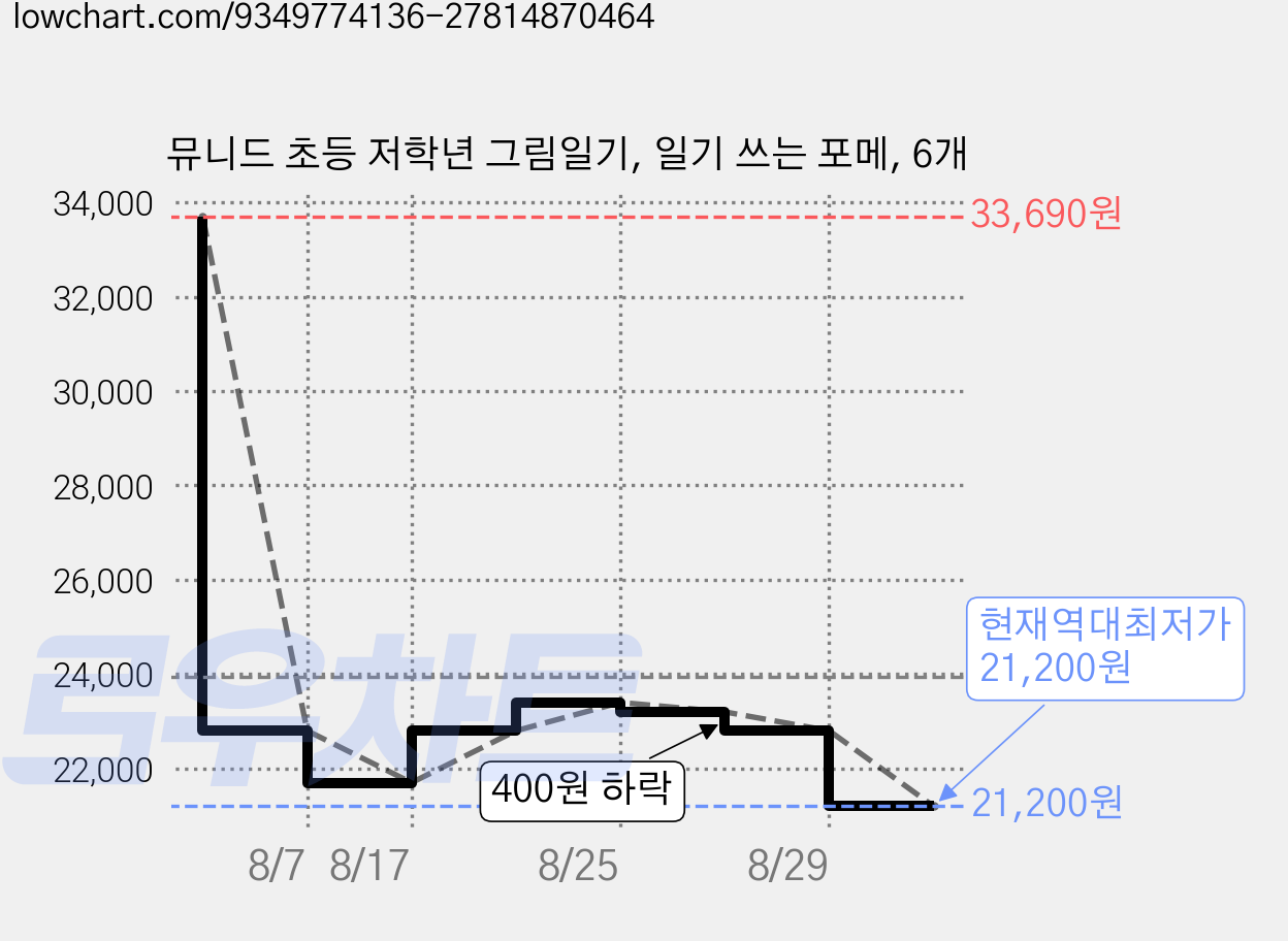 뮤니드 초등 저학년 그림일기, 일기 쓰는 포메, 6개 가격 변동 차트, 현재가 21,200원, 역대최저가