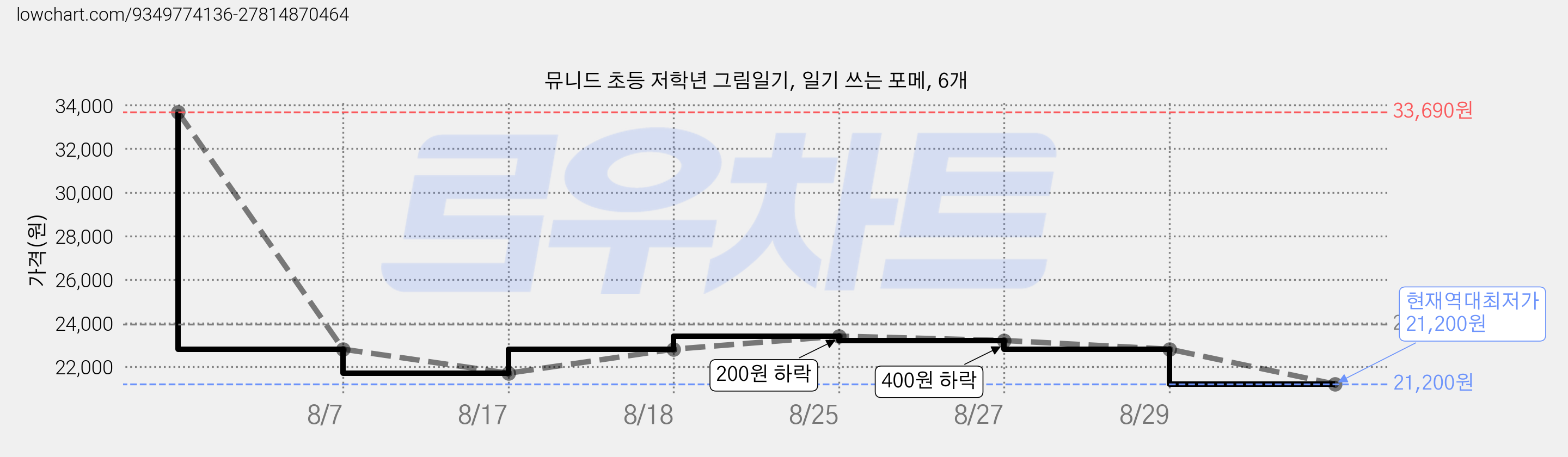 뮤니드 초등 저학년 그림일기, 일기 쓰는 포메, 6개 가격 변동 차트, 현재가 21,200원, 역대최저가