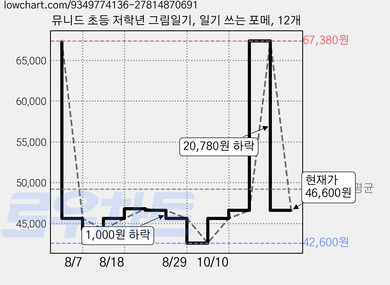 뮤니드 초등 저학년 그림일기, 일기 쓰는 포메, 12개 가격 변동 차트, 현재가 46,600원, 관측 최저가 42,600원