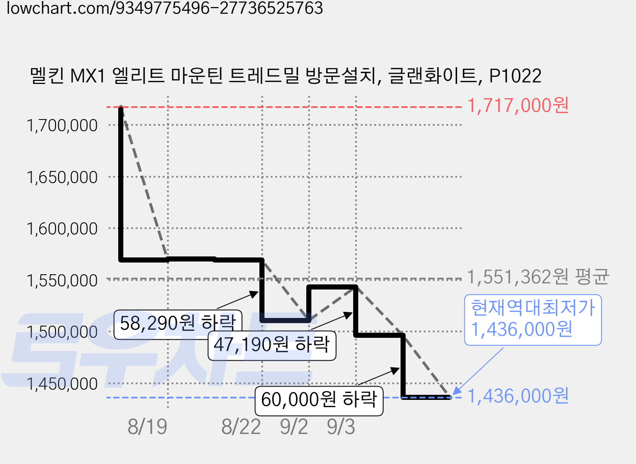 멜킨 MX1 엘리트 마운틴 트레드밀 방문설치, 글랜화이트, P1022 가격 변동 차트, 현재가 1,436,000원, 역대최저가