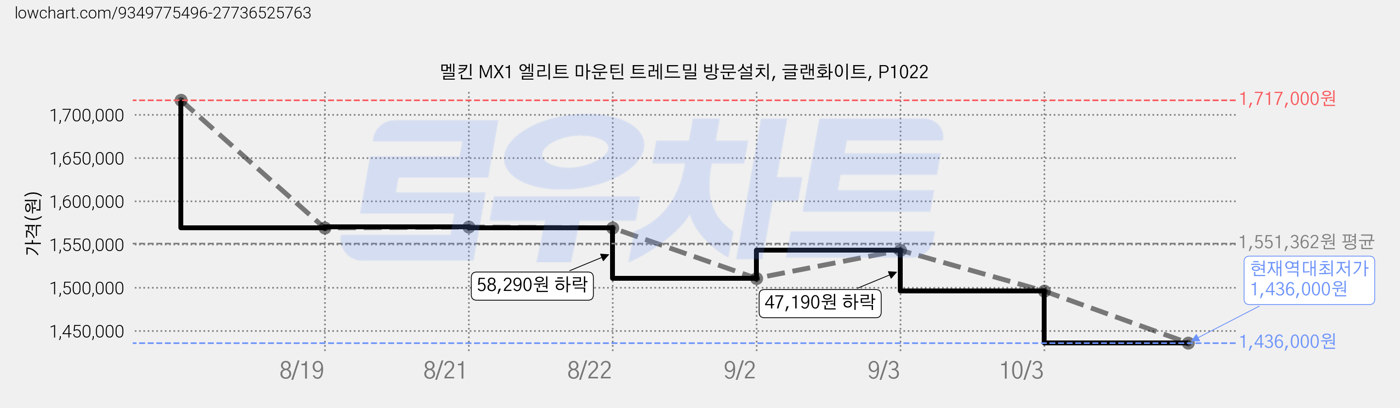 멜킨 MX1 엘리트 마운틴 트레드밀 방문설치, 글랜화이트, P1022 가격 변동 차트, 현재가 1,436,000원, 역대최저가