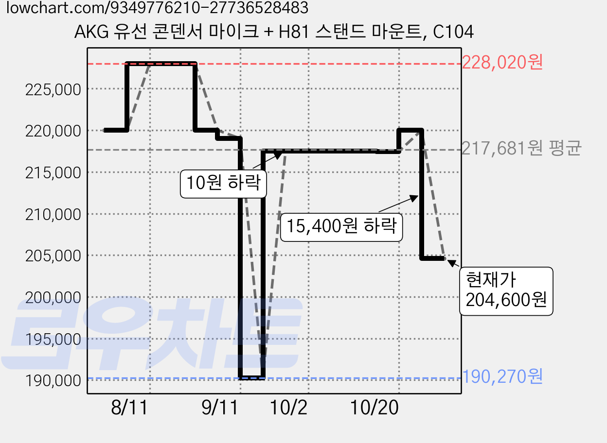 AKG 유선 콘덴서 마이크 + H81 스탠드 마운트, C104 가격 변동 차트, 현재가 204,600원, 관측 최저가 190,270원