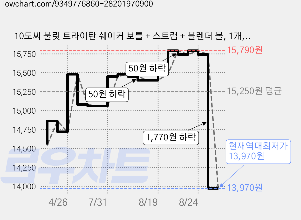 10도씨 불릿 트라이탄 쉐이커 보틀 + 스트랩 + 블렌더 볼, 1개, 500ml, 오닉스 블랙 가격 변동 차트, 현재가 13,970원, 역대최저가