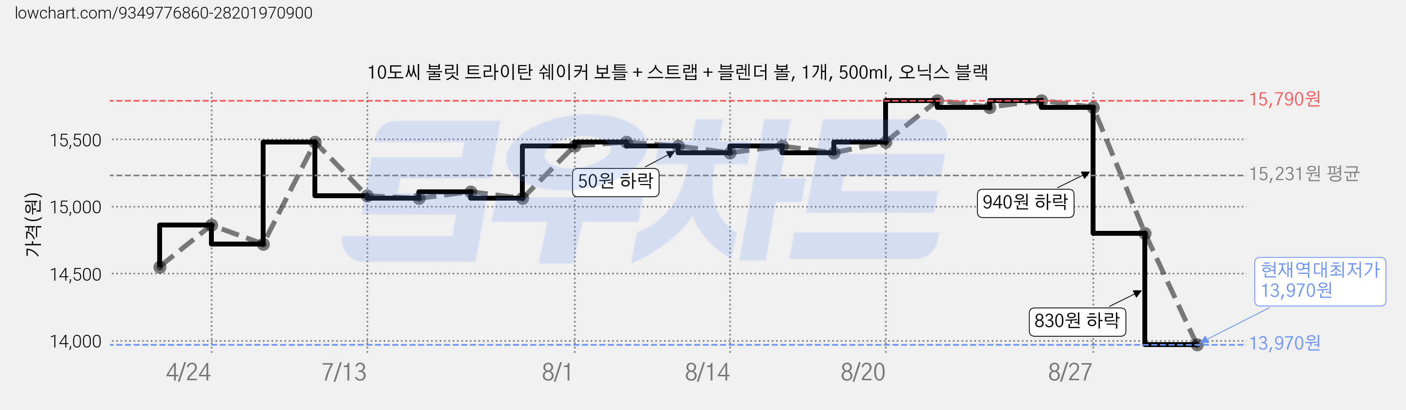 10도씨 불릿 트라이탄 쉐이커 보틀 + 스트랩 + 블렌더 볼, 1개, 500ml, 오닉스 블랙 가격 변동 차트, 현재가 13,970원, 역대최저가