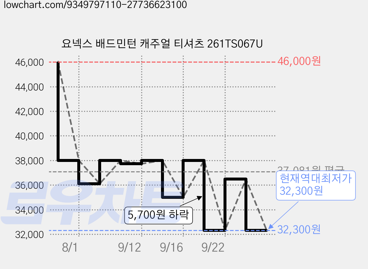 요넥스 배드민턴 캐주얼 티셔츠 261TS067U 가격 변동 차트, 현재가 32,300원, 역대최저가
