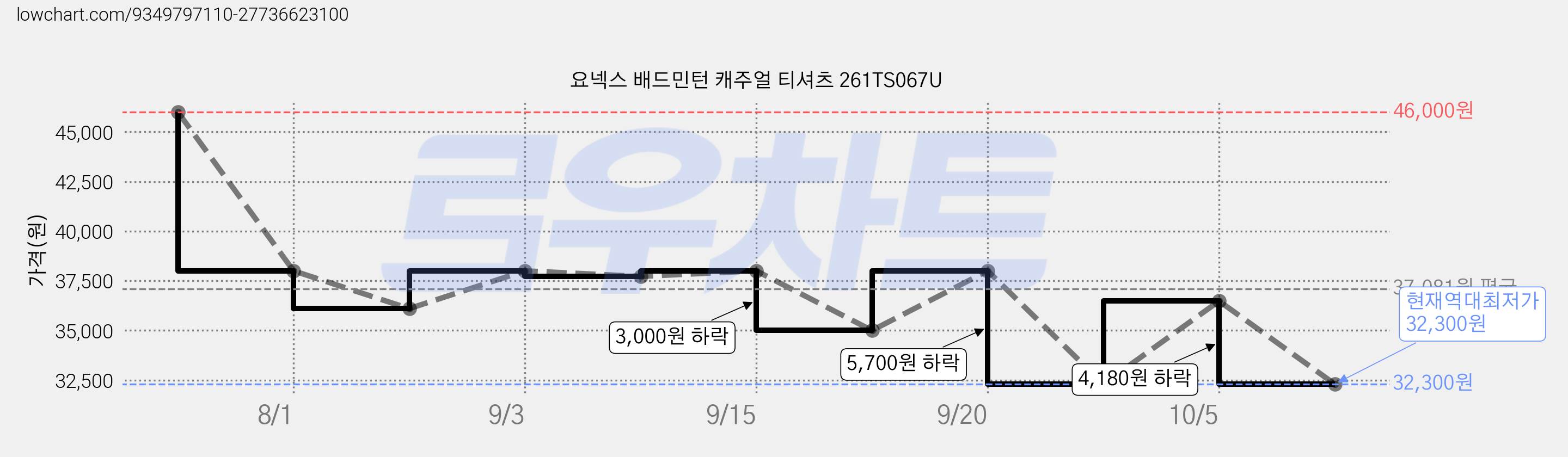 요넥스 배드민턴 캐주얼 티셔츠 261TS067U 가격 변동 차트, 현재가 32,300원, 역대최저가