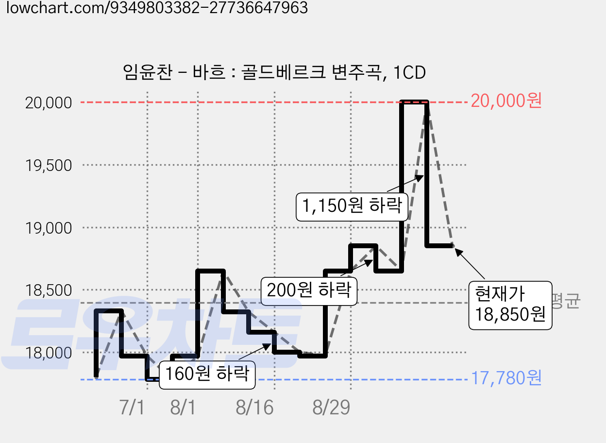 임윤찬 - 바흐 : 골드베르크 변주곡, 1CD 가격 변동 차트, 현재가 18,850원, 관측 최저가 17,780원