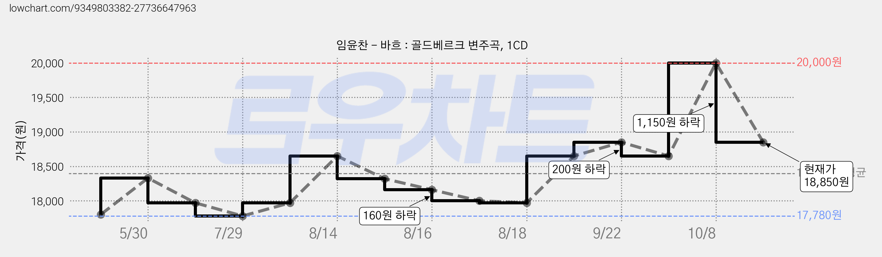 임윤찬 - 바흐 : 골드베르크 변주곡, 1CD 가격 변동 차트, 현재가 18,850원, 관측 최저가 17,780원