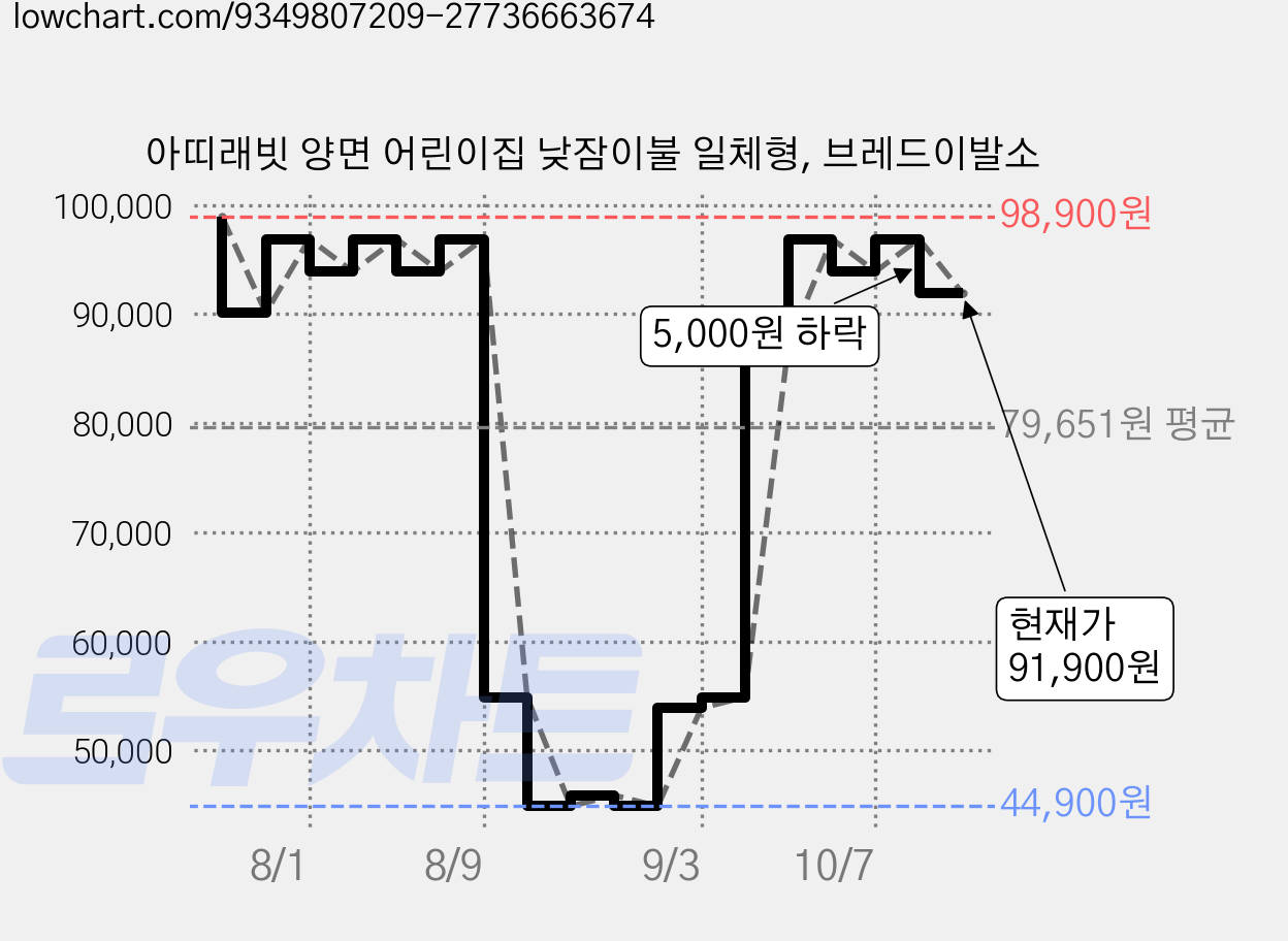 아띠래빗 양면 어린이집 낮잠이불 일체형, 브레드이발소 가격 변동 차트, 현재가 91,900원, 관측 최저가 44,900원