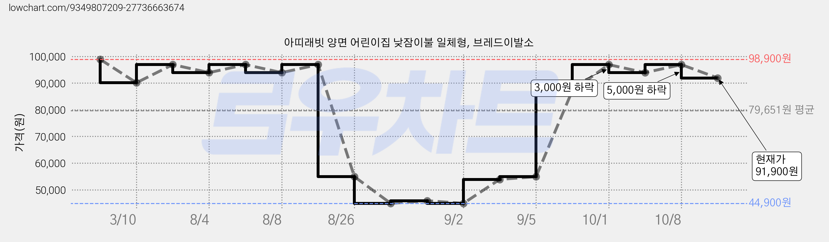 아띠래빗 양면 어린이집 낮잠이불 일체형, 브레드이발소 가격 변동 차트, 현재가 91,900원, 관측 최저가 44,900원