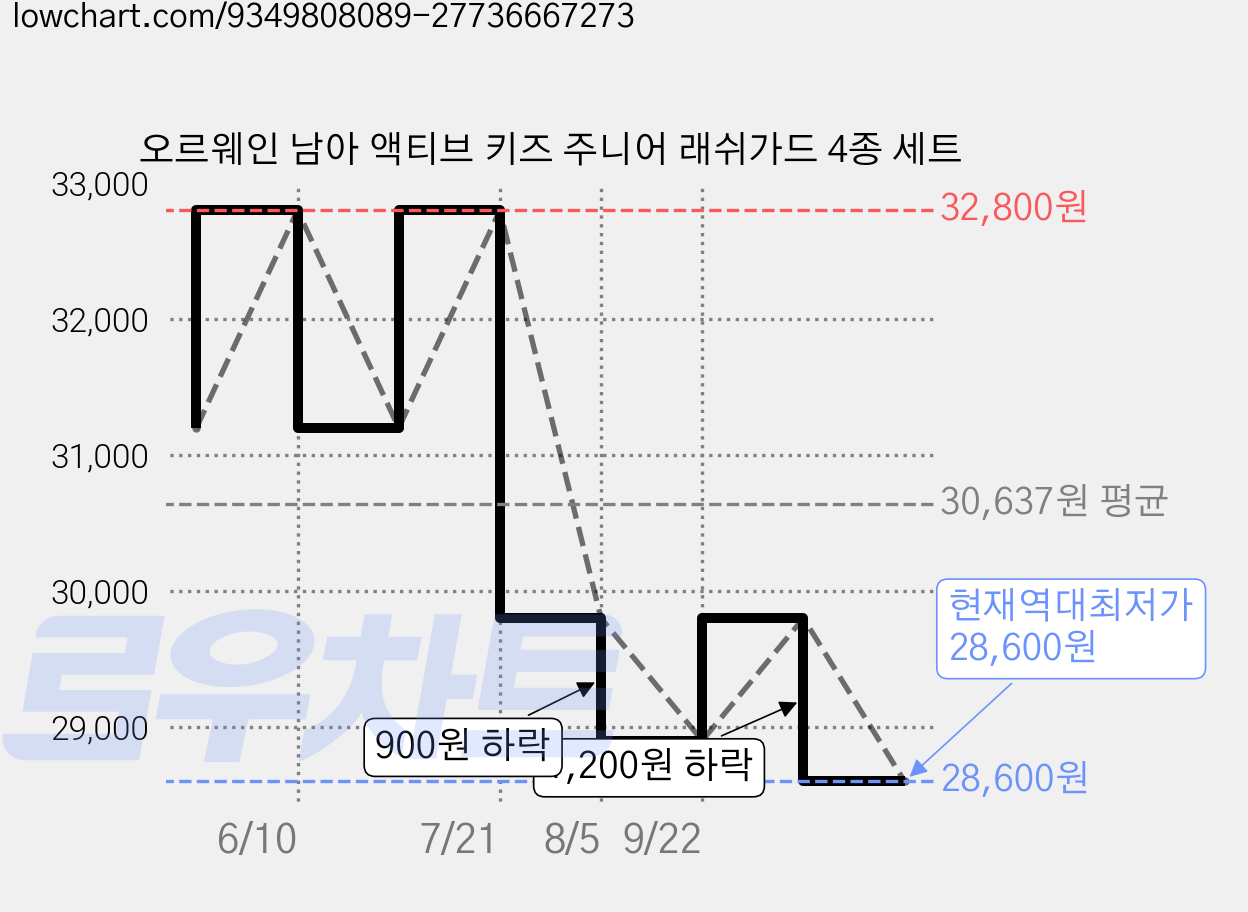 오르웨인 남아 액티브 키즈 주니어 래쉬가드 4종 세트 가격 변동 차트, 현재가 28,600원, 역대최저가