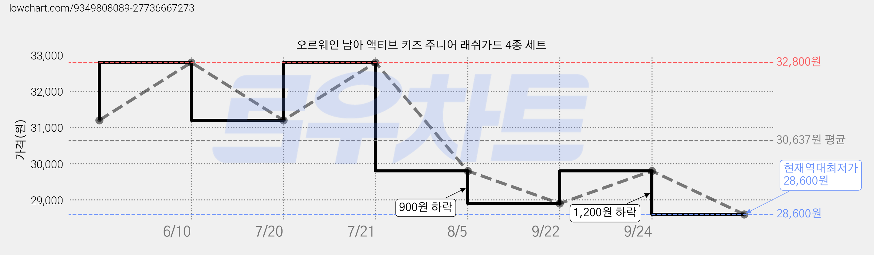 오르웨인 남아 액티브 키즈 주니어 래쉬가드 4종 세트 가격 변동 차트, 현재가 28,600원, 역대최저가