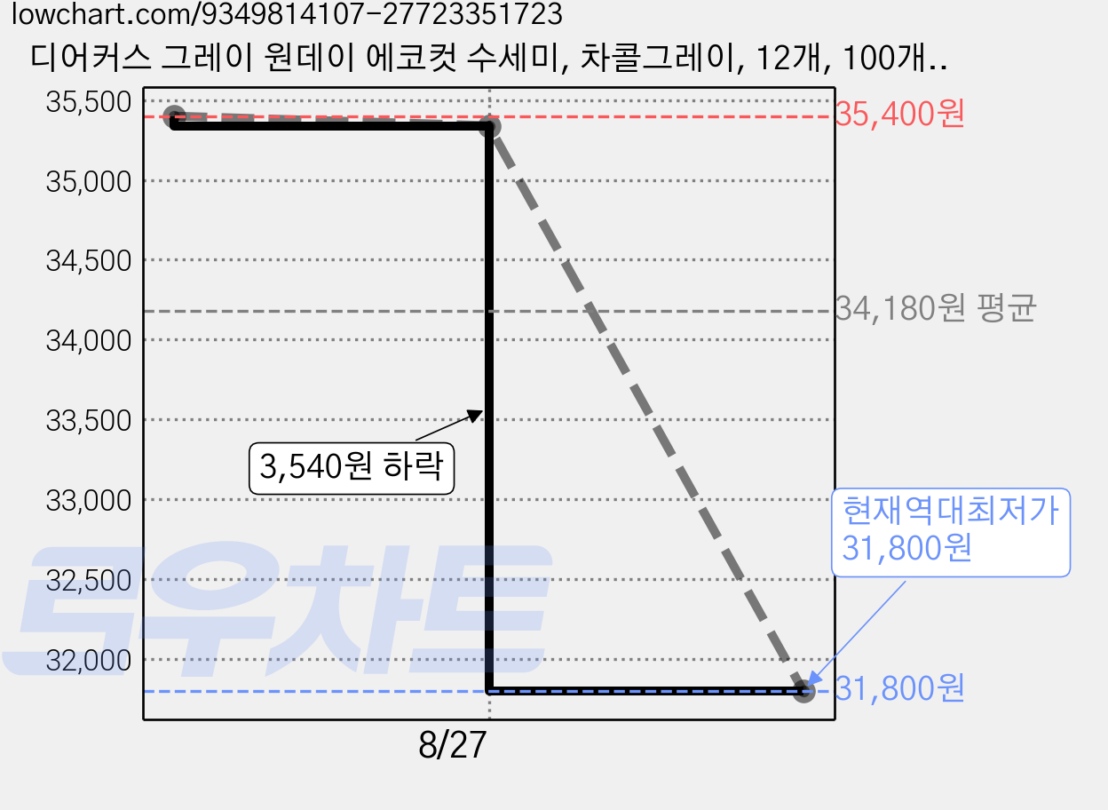 디어커스 그레이 원데이 에코컷 수세미, 차콜그레이, 12개, 100개입 가격 변동 차트, 현재가 31,800원, 역대최저가