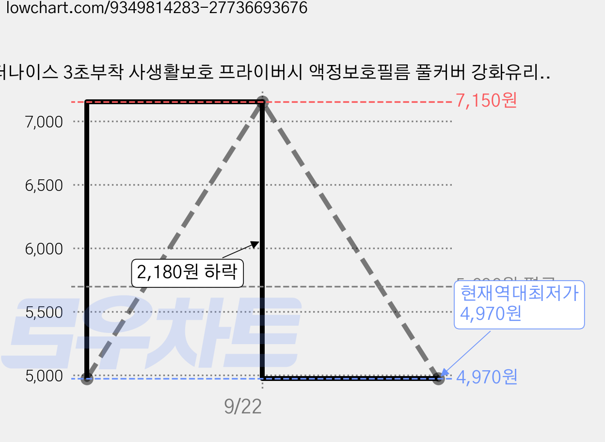 모더나이스 3초부착 사생활보호 프라이버시 액정보호필름 풀커버 강화유리 정렬 필요 없는 부착 트레이 아이폰 갤럭시 2매입, 1세트 가격 변동 차트, 현재가 4,970원, 역대최저가