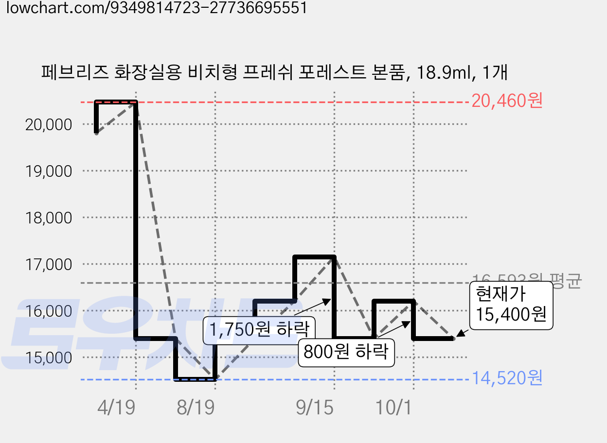 페브리즈 화장실용 비치형 프레쉬 포레스트 본품, 18.9ml, 1개 가격 변동 차트, 현재가 15,400원, 관측 최저가 14,520원
