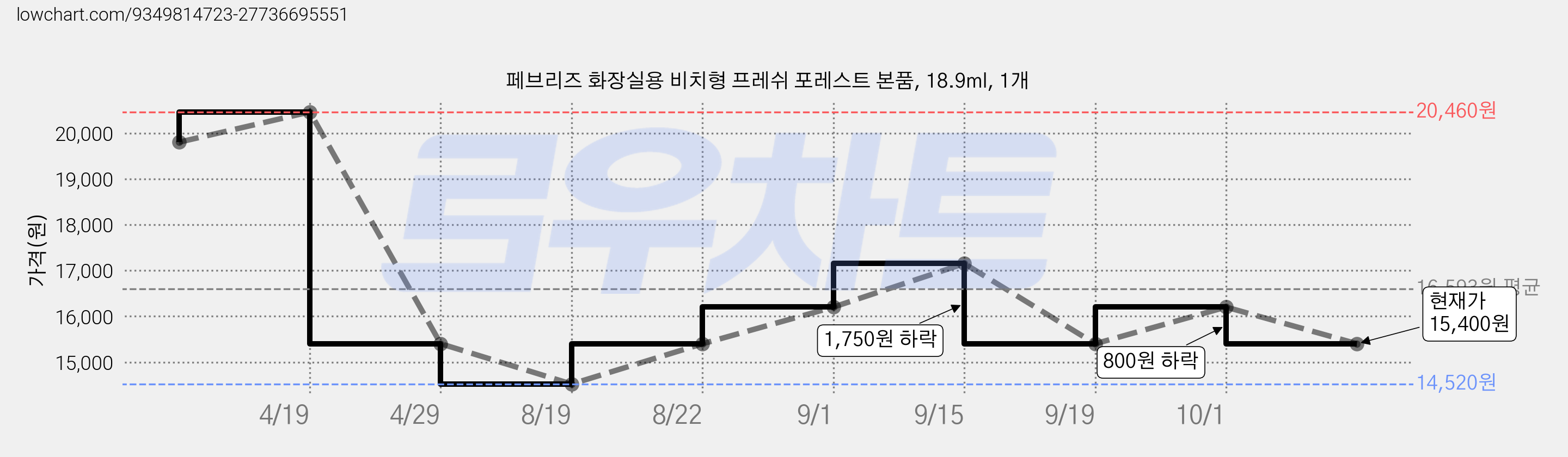 페브리즈 화장실용 비치형 프레쉬 포레스트 본품, 18.9ml, 1개 가격 변동 차트, 현재가 15,400원, 관측 최저가 14,520원