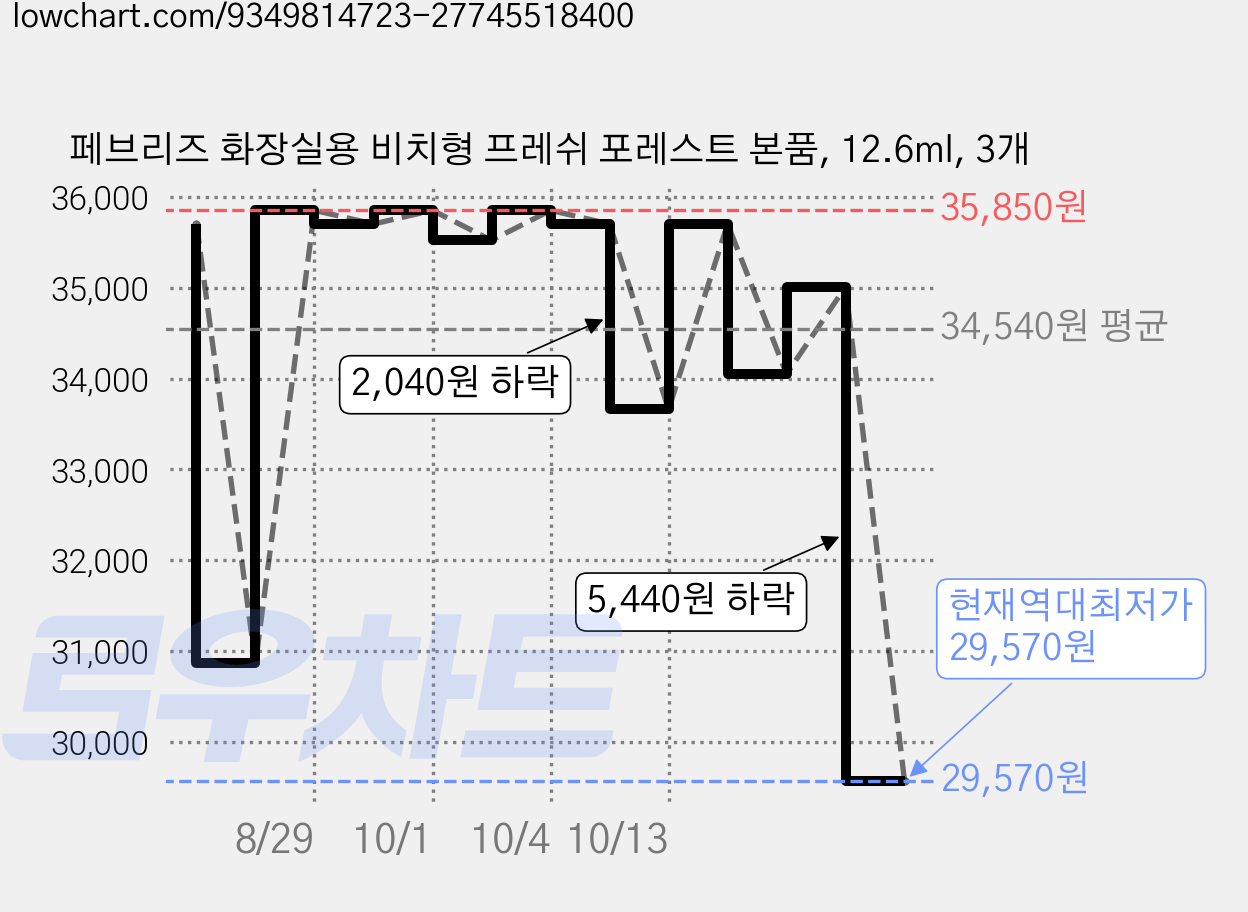 페브리즈 화장실용 비치형 프레쉬 포레스트 본품, 12.6ml, 3개 가격 변동 차트, 현재가 29,570원, 역대최저가