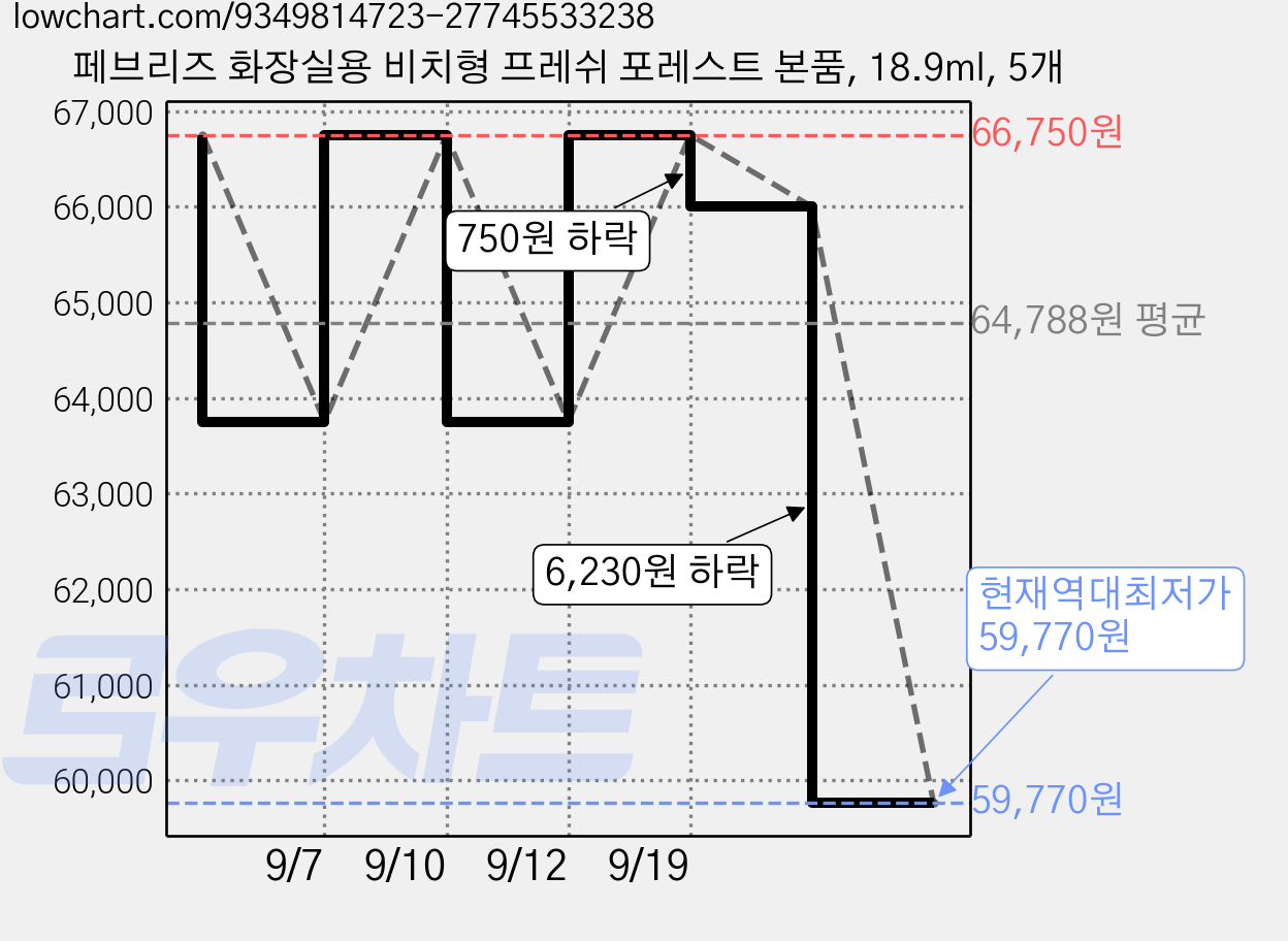 페브리즈 화장실용 비치형 프레쉬 포레스트 본품, 18.9ml, 5개 가격 변동 차트, 현재가 59,770원, 역대최저가