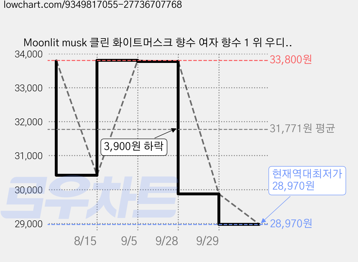 Moonlit musk 클린 화이트머스크 향수 여자 향수 1 위 우디향 머스크향 니치향수 솝향 피치 오 드 퍼퓸 무성별 향수 추천 중성적인 향수 베스트 여자들이 좋아하는 남자향수, 2개, 50ml 가격 변동 차트, 현재가 28,970원, 역대최저가