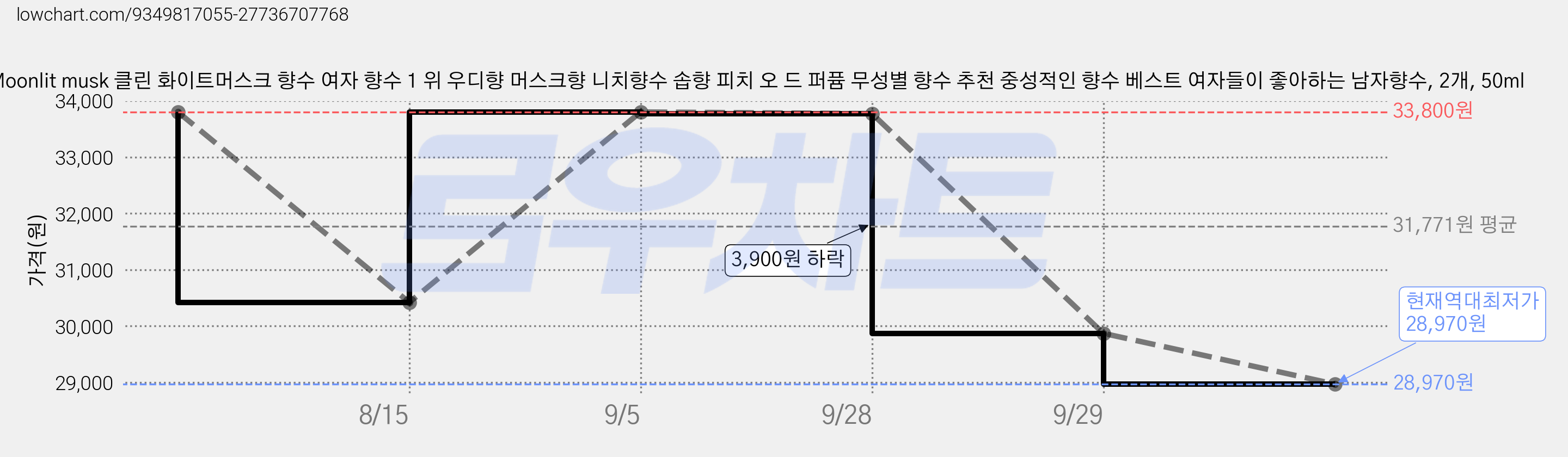 Moonlit musk 클린 화이트머스크 향수 여자 향수 1 위 우디향 머스크향 니치향수 솝향 피치 오 드 퍼퓸 무성별 향수 추천 중성적인 향수 베스트 여자들이 좋아하는 남자향수, 2개, 50ml 가격 변동 차트, 현재가 28,970원, 역대최저가