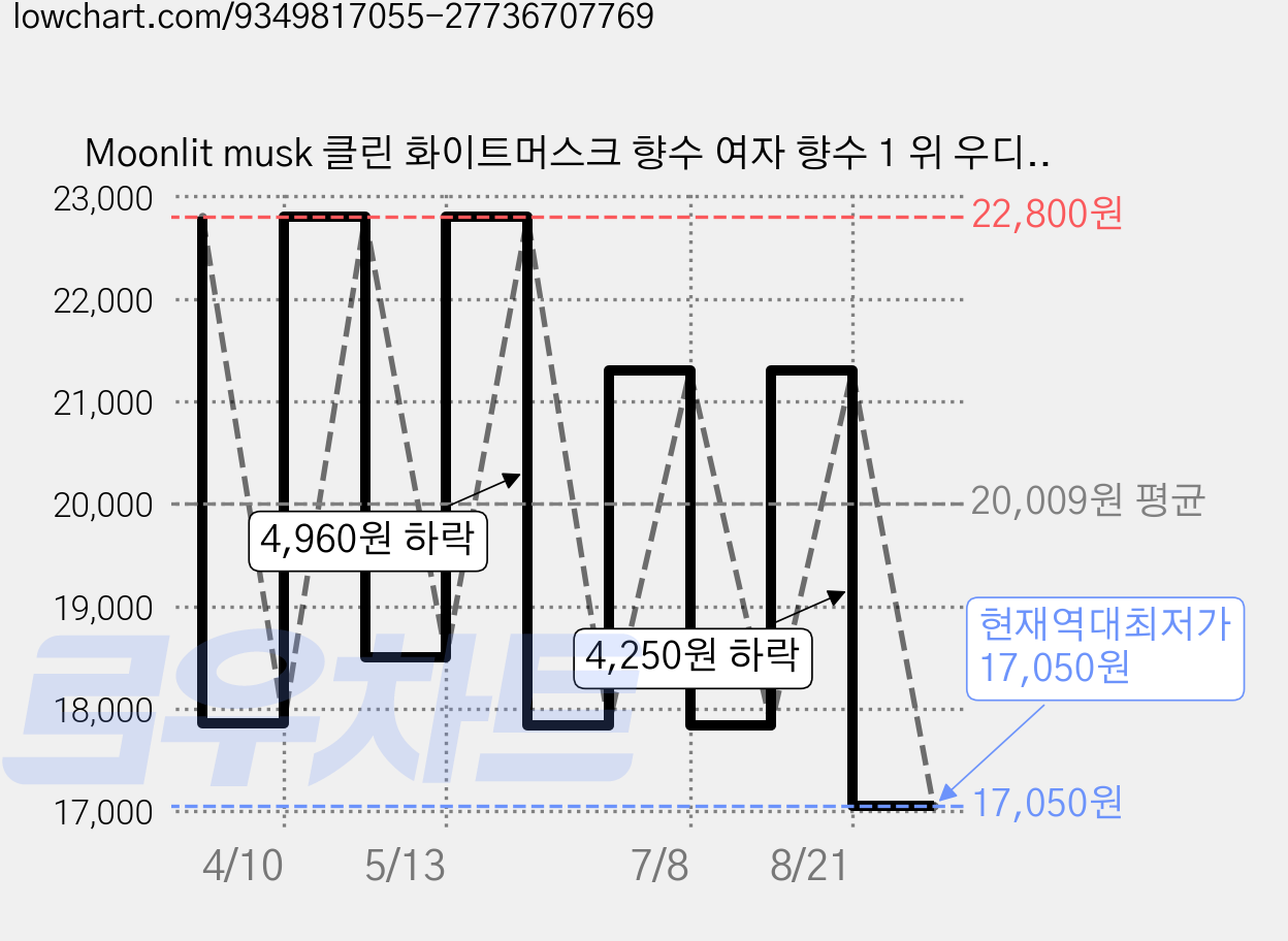 Moonlit musk 클린 화이트머스크 향수 여자 향수 1 위 우디향 머스크향 니치향수 솝향 피치 오 드 퍼퓸 무성별 향수 추천 중성적인 향수 베스트 여자들이 좋아하는 남자향수, 1개, 50ml 가격 변동 차트, 현재가 17,050원, 역대최저가