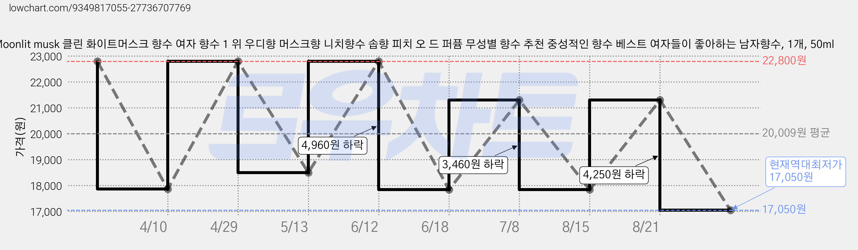 Moonlit musk 클린 화이트머스크 향수 여자 향수 1 위 우디향 머스크향 니치향수 솝향 피치 오 드 퍼퓸 무성별 향수 추천 중성적인 향수 베스트 여자들이 좋아하는 남자향수, 1개, 50ml 가격 변동 차트, 현재가 17,050원, 역대최저가