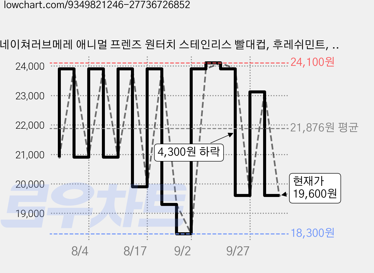네이쳐러브메레 애니멀 프렌즈 원터치 스테인리스 빨대컵, 후레쉬민트, 1개, 300ml 가격 변동 차트, 현재가 19,600원, 관측 최저가 18,300원