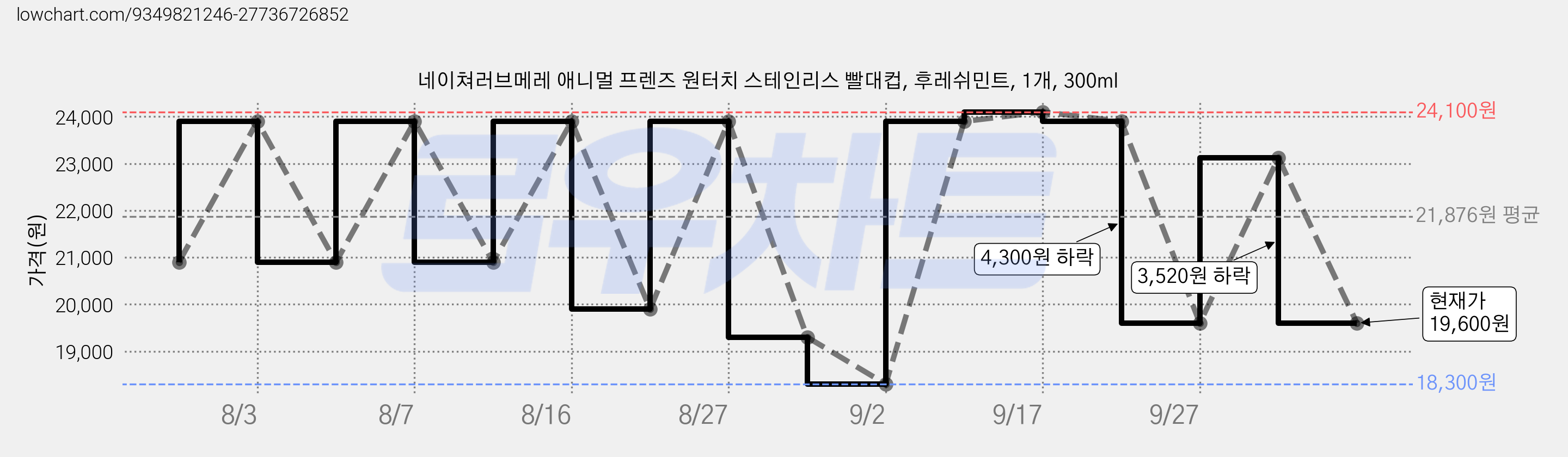 네이쳐러브메레 애니멀 프렌즈 원터치 스테인리스 빨대컵, 후레쉬민트, 1개, 300ml 가격 변동 차트, 현재가 19,600원, 관측 최저가 18,300원