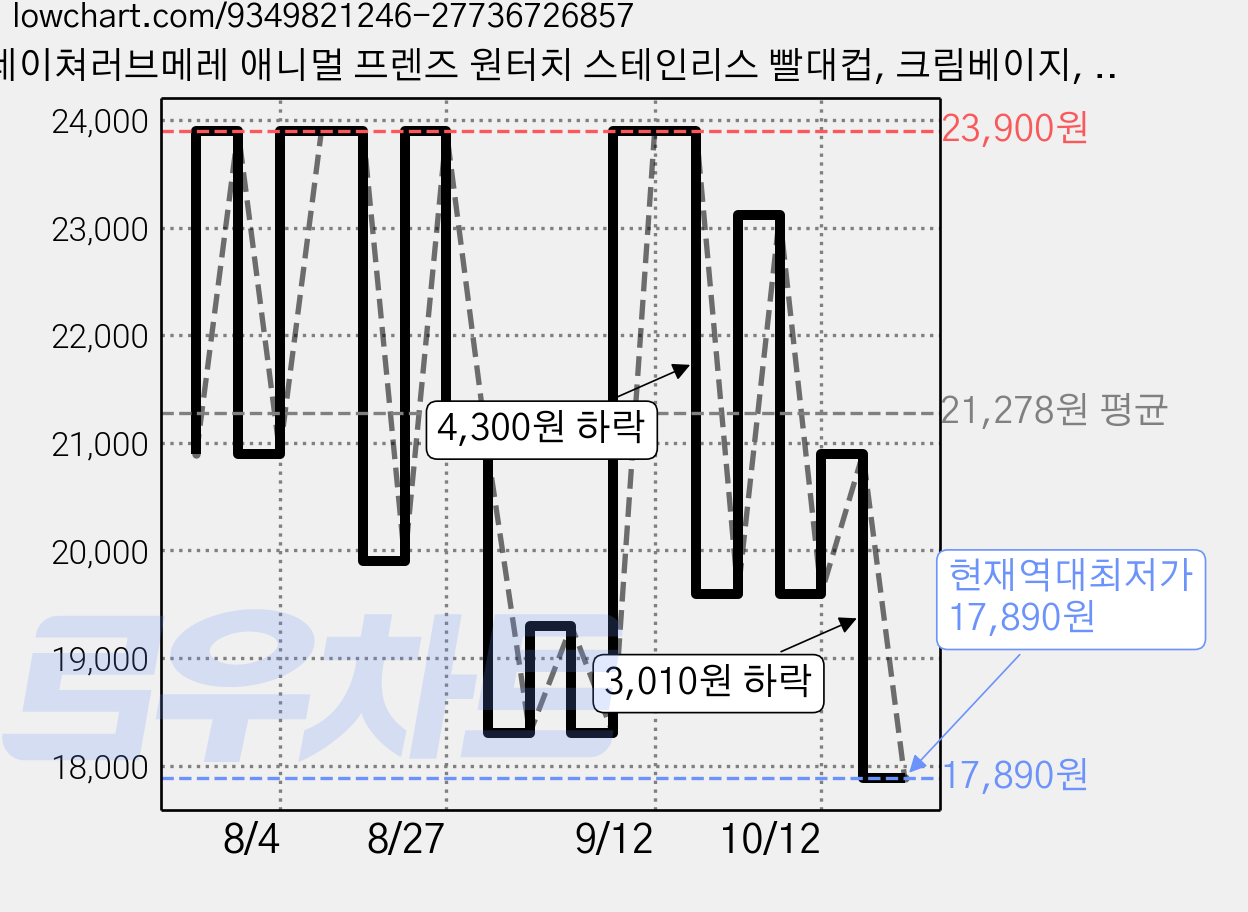 네이쳐러브메레 애니멀 프렌즈 원터치 스테인리스 빨대컵, 크림베이지, 1개, 300ml 가격 변동 차트, 현재가 17,890원, 역대최저가