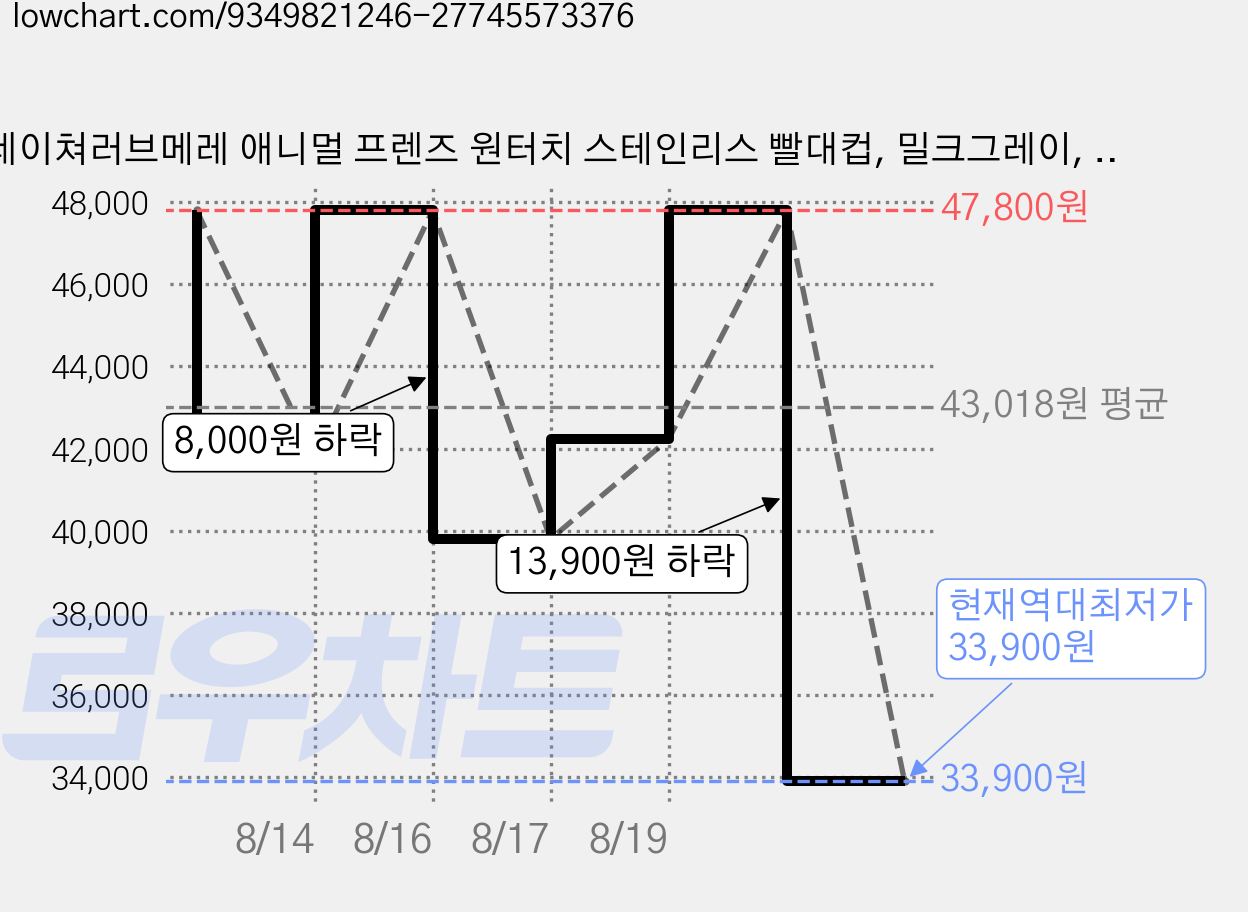 네이쳐러브메레 애니멀 프렌즈 원터치 스테인리스 빨대컵, 밀크그레이, 2개, 300ml 가격 변동 차트, 현재가 33,900원, 역대최저가