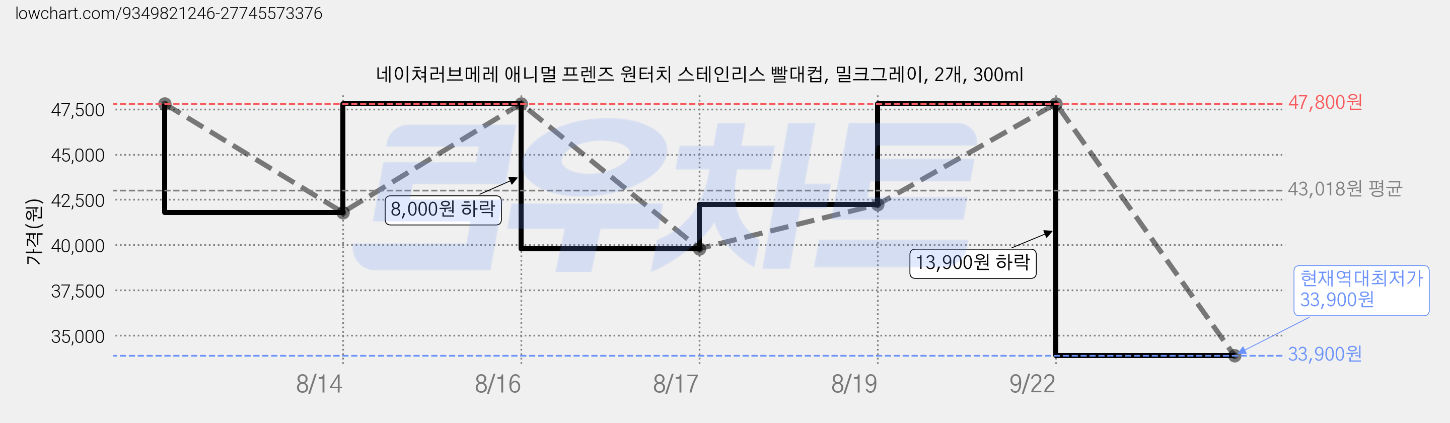 네이쳐러브메레 애니멀 프렌즈 원터치 스테인리스 빨대컵, 밀크그레이, 2개, 300ml 가격 변동 차트, 현재가 33,900원, 역대최저가