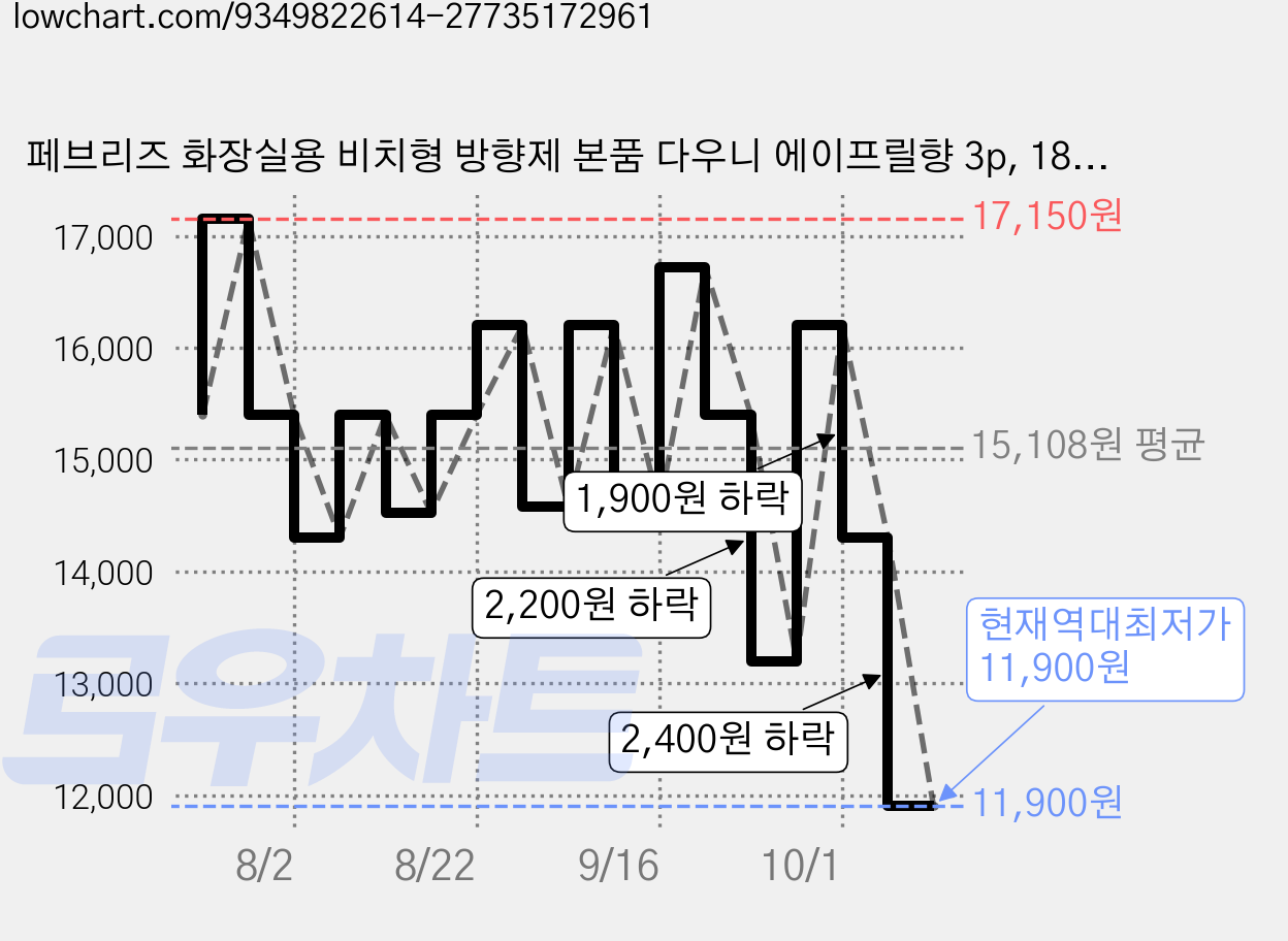 페브리즈 화장실용 비치형 방향제 본품 다우니 에이프릴향 3p, 18.9ml, 1개 가격 변동 차트, 현재가 11,900원, 역대최저가