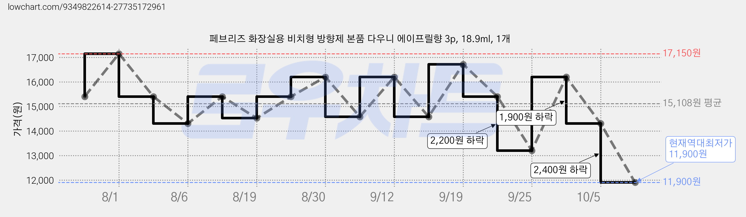 페브리즈 화장실용 비치형 방향제 본품 다우니 에이프릴향 3p, 18.9ml, 1개 가격 변동 차트, 현재가 11,900원, 역대최저가