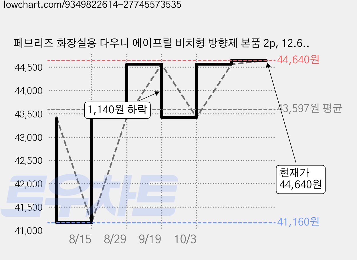 페브리즈 화장실용 다우니 에이프릴 비치형 방향제 본품 2p, 12.6ml, 4개 가격 변동 차트, 현재가 43,420원, 관측 최저가 41,160원