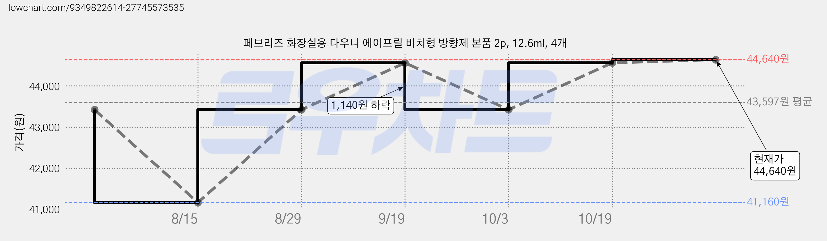 페브리즈 화장실용 다우니 에이프릴 비치형 방향제 본품 2p, 12.6ml, 4개 가격 변동 차트, 현재가 43,420원, 관측 최저가 41,160원