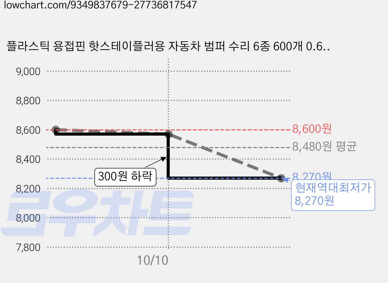 플라스틱 용접핀 핫스테이플러용 자동차 범퍼 수리 6종 600개 0.6/0.8mm 스테인리스, 1세트, HJ-802 가격 변동 차트, 현재가 8,270원, 역대최저가