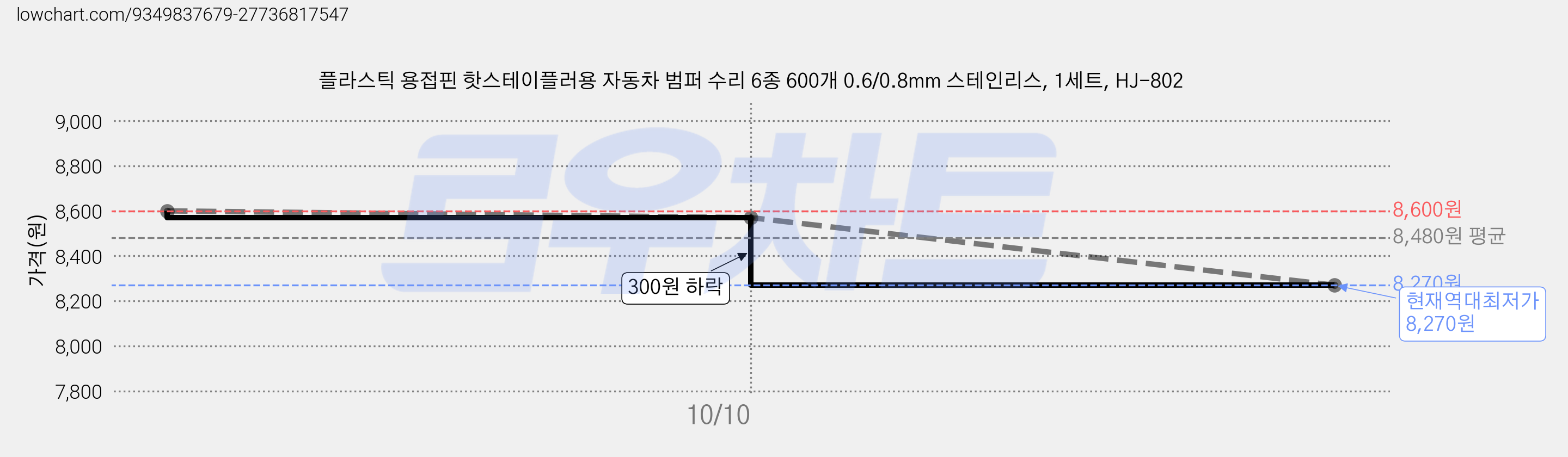 플라스틱 용접핀 핫스테이플러용 자동차 범퍼 수리 6종 600개 0.6/0.8mm 스테인리스, 1세트, HJ-802 가격 변동 차트, 현재가 8,270원, 역대최저가