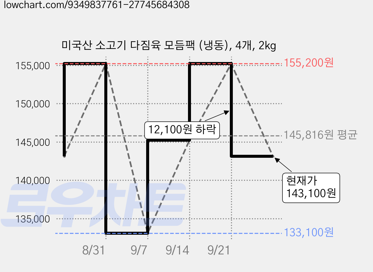 미국산 소고기 다짐육 모듬팩 (냉동), 4개, 2kg 가격 변동 차트, 현재가 143,100원, 관측 최저가 133,100원