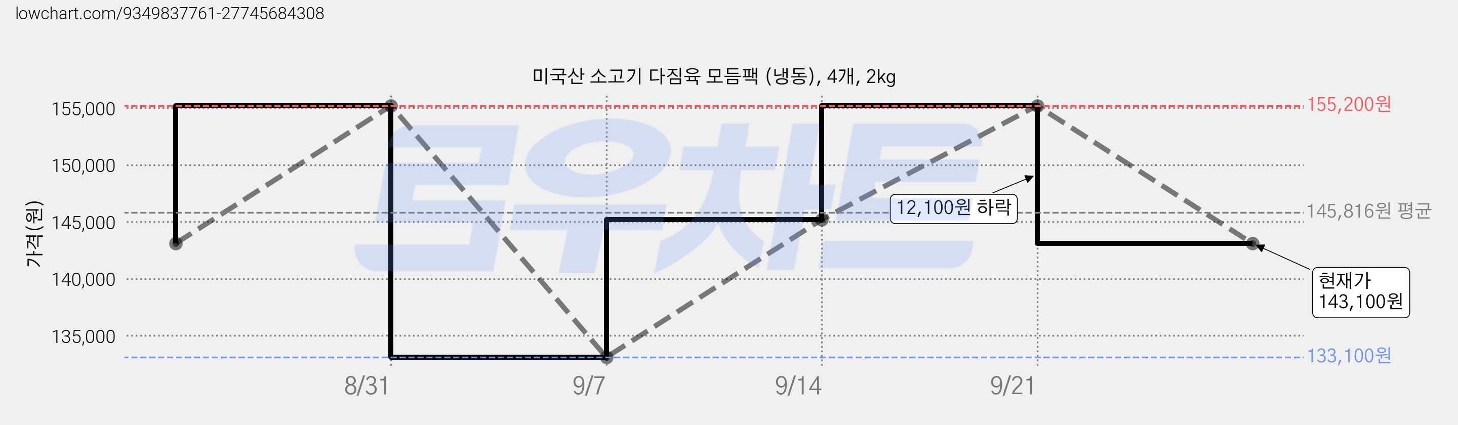 미국산 소고기 다짐육 모듬팩 (냉동), 4개, 2kg 가격 변동 차트, 현재가 143,100원, 관측 최저가 133,100원