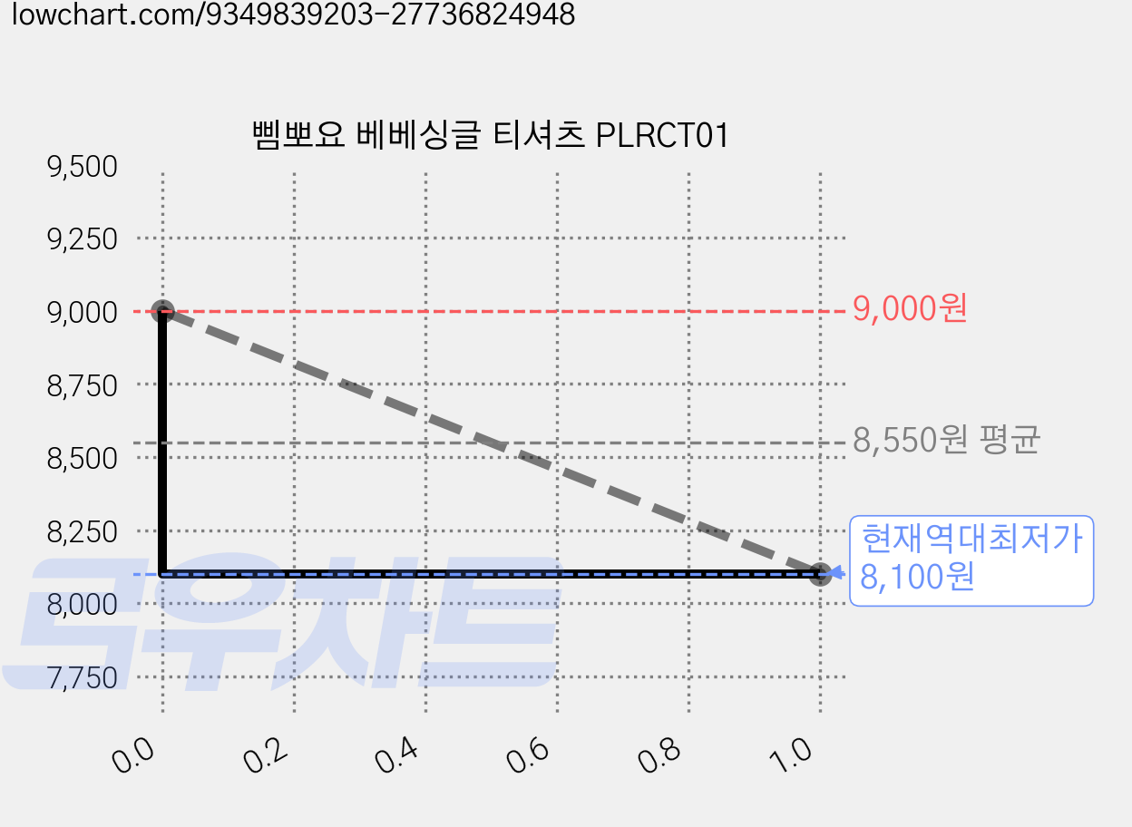 삠뽀요 베베싱글 티셔츠 PLRCT01 가격 변동 차트, 현재가 8,100원, 역대최저가