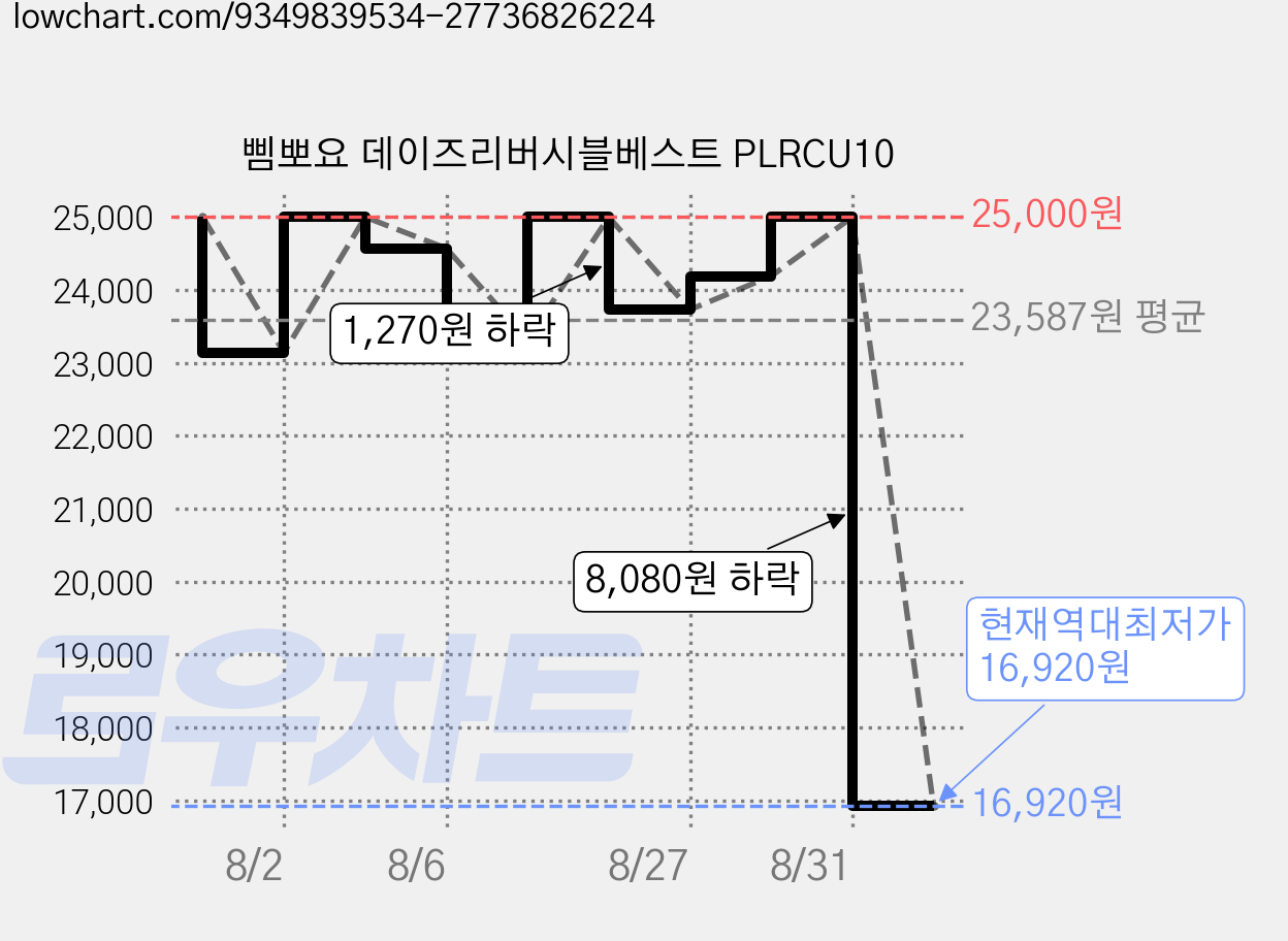 삠뽀요 데이즈리버시블베스트 PLRCU10 가격 변동 차트, 현재가 16,920원, 역대최저가