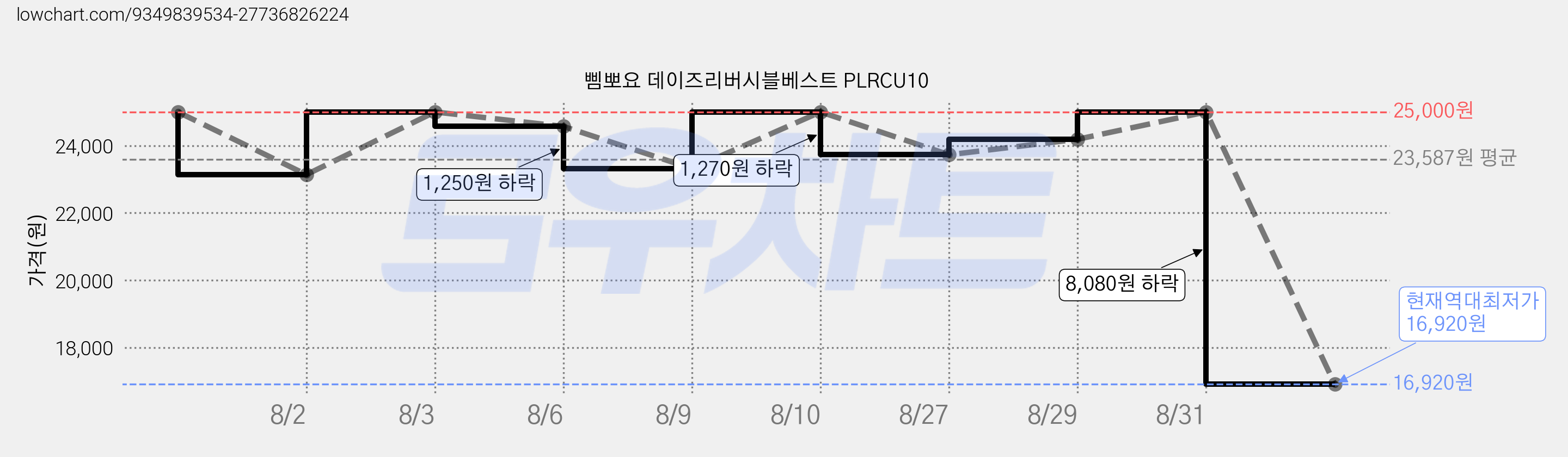삠뽀요 데이즈리버시블베스트 PLRCU10 가격 변동 차트, 현재가 16,920원, 역대최저가