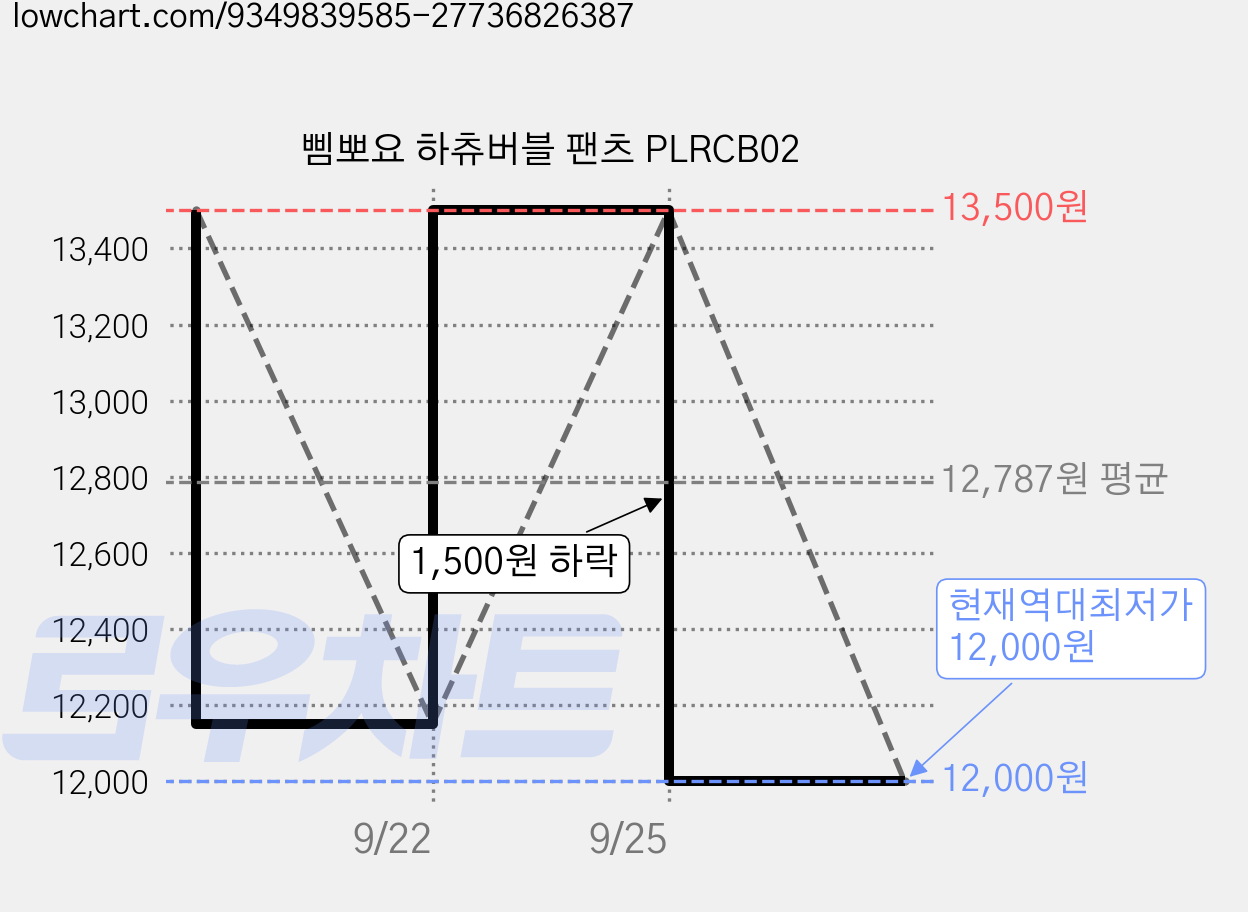 삠뽀요 하츄버블 팬츠 PLRCB02 가격 변동 차트, 현재가 12,000원, 역대최저가