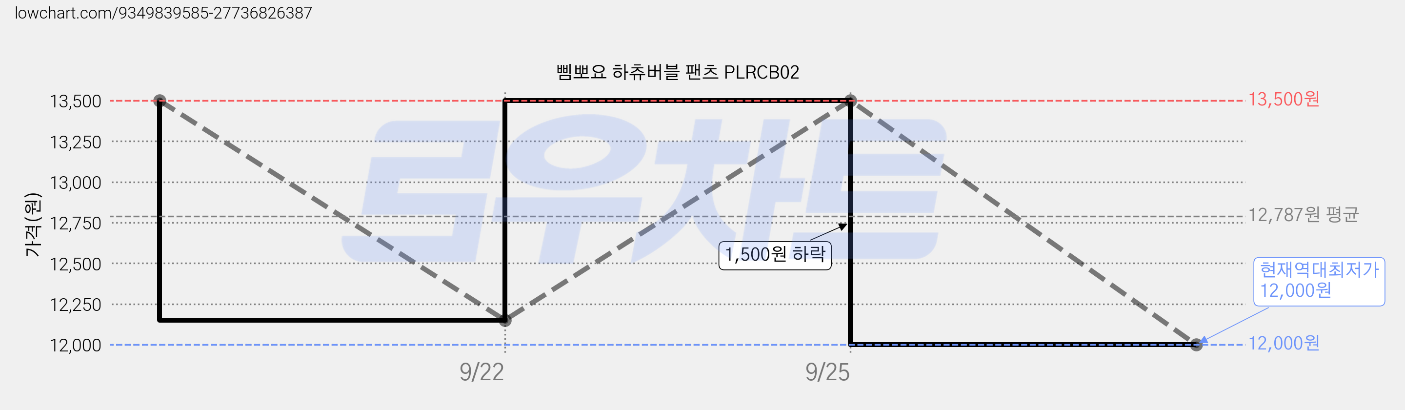삠뽀요 하츄버블 팬츠 PLRCB02 가격 변동 차트, 현재가 12,000원, 역대최저가