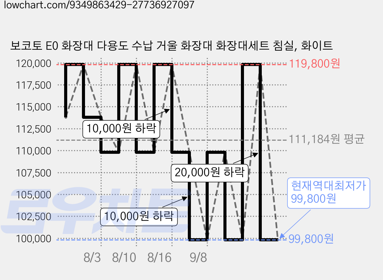 보코토 E0 화장대 다용도 수납 거울 화장대 화장대세트 침실, 화이트 가격 변동 차트, 현재가 99,800원, 역대최저가