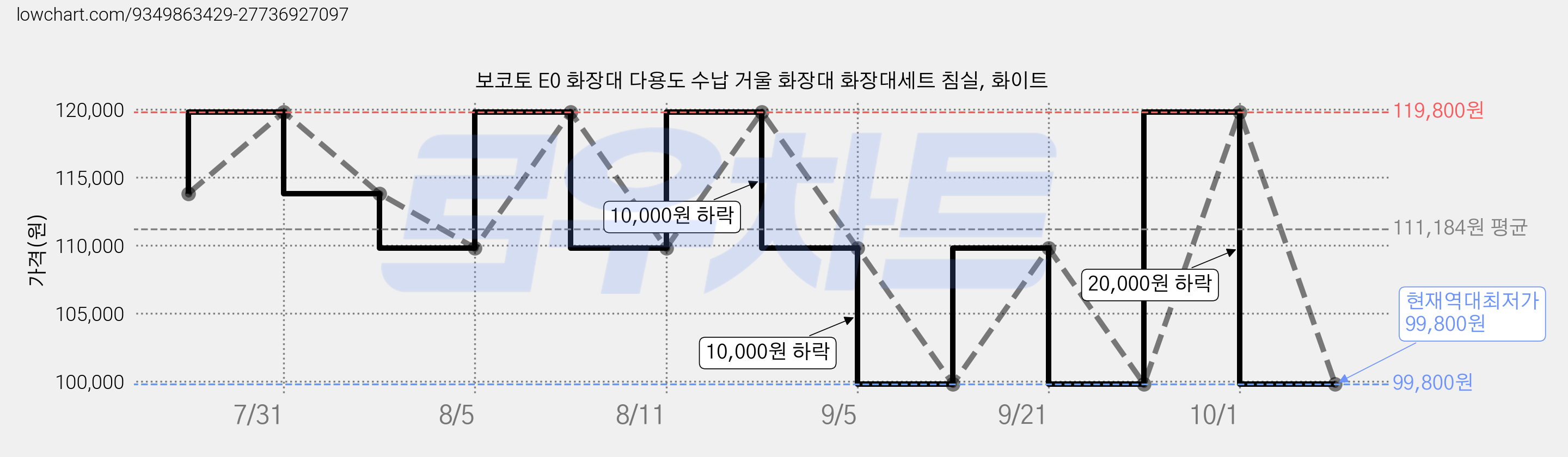 보코토 E0 화장대 다용도 수납 거울 화장대 화장대세트 침실, 화이트 가격 변동 차트, 현재가 99,800원, 역대최저가